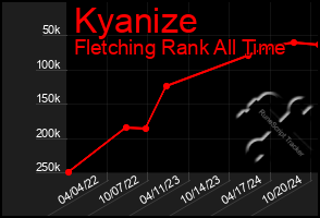 Total Graph of Kyanize