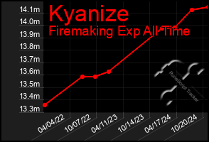 Total Graph of Kyanize