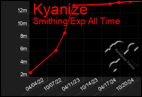 Total Graph of Kyanize