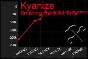 Total Graph of Kyanize