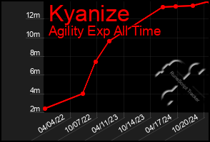 Total Graph of Kyanize