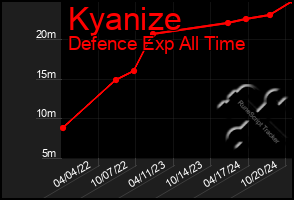 Total Graph of Kyanize