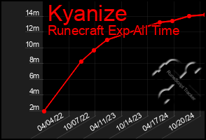 Total Graph of Kyanize