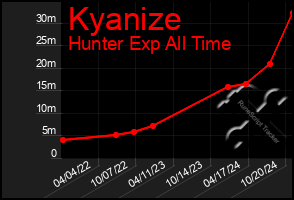 Total Graph of Kyanize