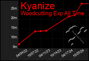 Total Graph of Kyanize