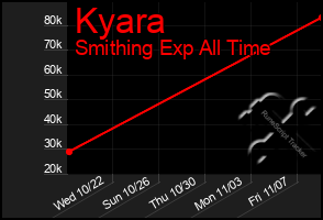 Total Graph of Kyara