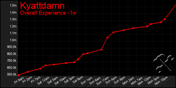 Last 7 Days Graph of Kyattdamn