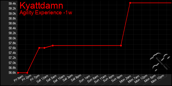 Last 7 Days Graph of Kyattdamn