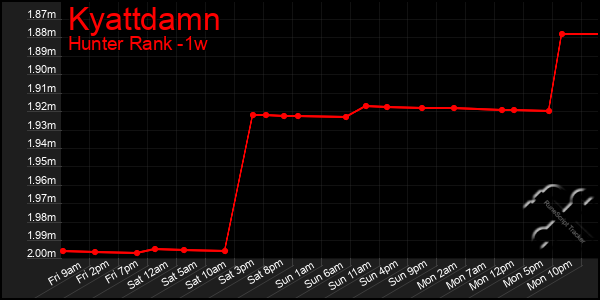 Last 7 Days Graph of Kyattdamn