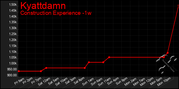 Last 7 Days Graph of Kyattdamn