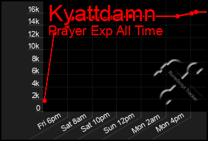 Total Graph of Kyattdamn