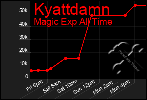 Total Graph of Kyattdamn