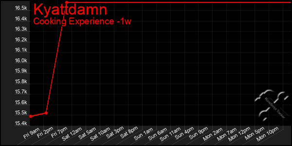 Last 7 Days Graph of Kyattdamn