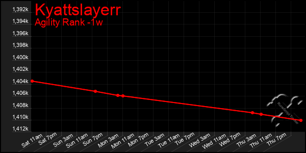 Last 7 Days Graph of Kyattslayerr