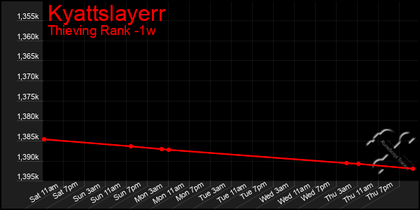 Last 7 Days Graph of Kyattslayerr