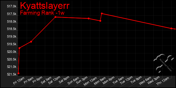 Last 7 Days Graph of Kyattslayerr