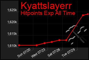 Total Graph of Kyattslayerr