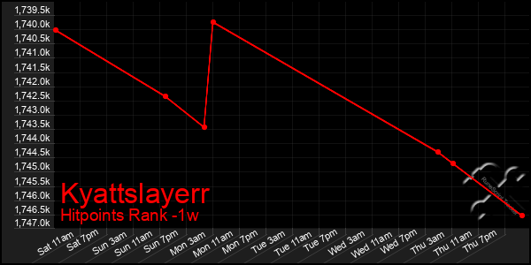 Last 7 Days Graph of Kyattslayerr