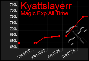 Total Graph of Kyattslayerr