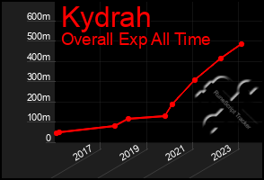 Total Graph of Kydrah