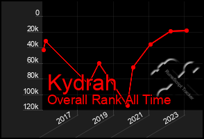 Total Graph of Kydrah