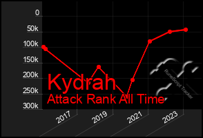 Total Graph of Kydrah