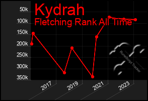 Total Graph of Kydrah