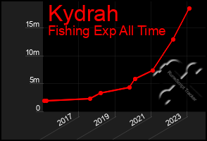 Total Graph of Kydrah