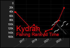 Total Graph of Kydrah