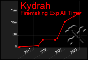 Total Graph of Kydrah