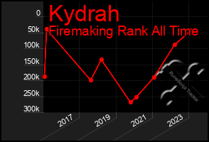 Total Graph of Kydrah