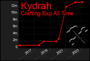 Total Graph of Kydrah