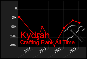 Total Graph of Kydrah