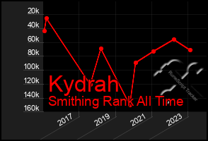 Total Graph of Kydrah