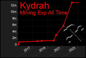 Total Graph of Kydrah