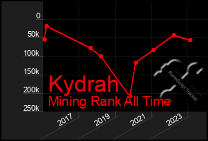 Total Graph of Kydrah