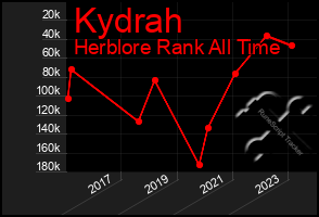 Total Graph of Kydrah