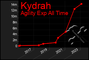 Total Graph of Kydrah