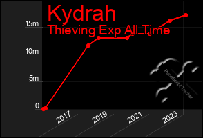 Total Graph of Kydrah