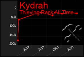 Total Graph of Kydrah