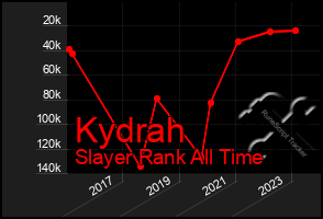 Total Graph of Kydrah