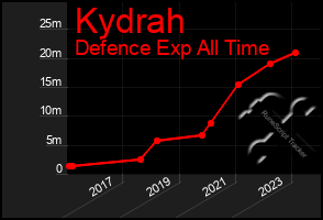 Total Graph of Kydrah