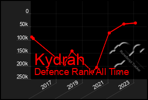 Total Graph of Kydrah