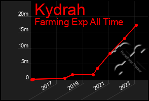 Total Graph of Kydrah