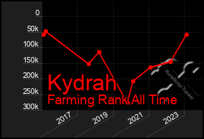 Total Graph of Kydrah