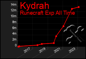 Total Graph of Kydrah