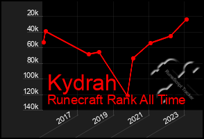 Total Graph of Kydrah