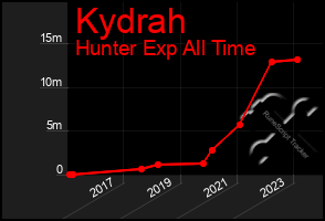 Total Graph of Kydrah