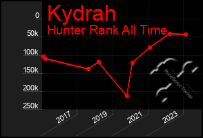 Total Graph of Kydrah