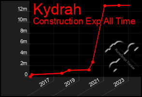 Total Graph of Kydrah